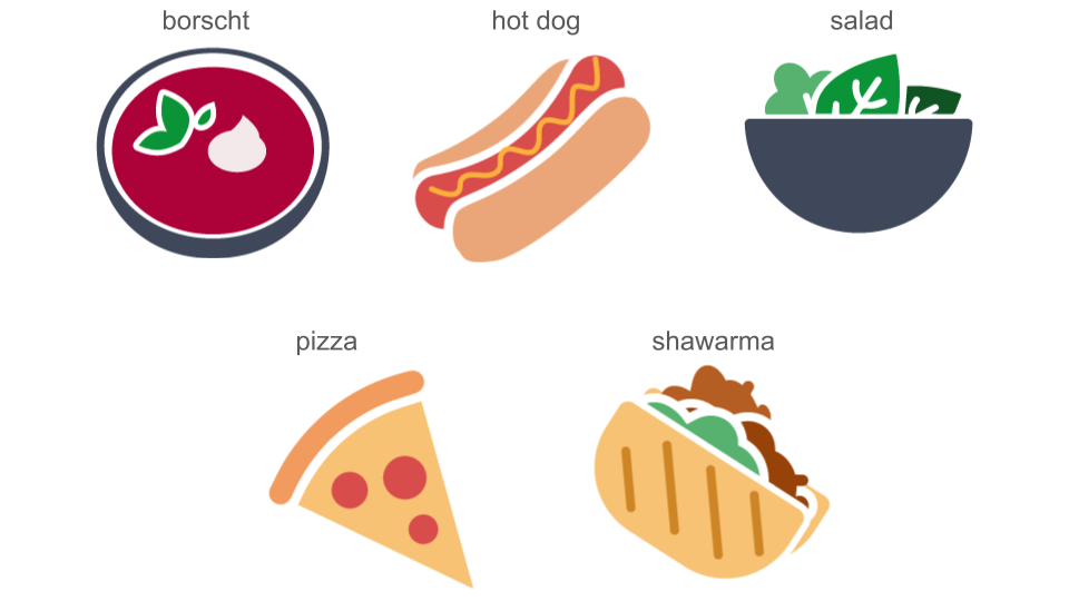 Rysunek 1. Zbiór ilustracji przedstawiających 5 potraw. Od lewego górnego rogu w prawo: barszcz, hot dog, sałatka, pizza, szawarma.