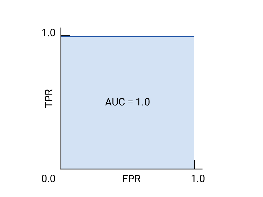 图 1. TPR（y 轴）与 FPR（x 轴）对比的图表，显示了理想模型的性能：一条从 (0,1) 到 (1,1) 的线。
