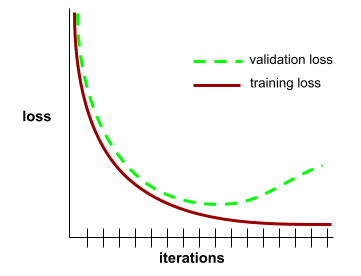 Ein kartesisches Diagramm, in dem die Y-Achse mit „Verlust“ und die X-Achse mit „Iterationen“ beschriftet ist. Es werden zwei Diagramme angezeigt. In einem Diagramm ist der Trainingsverlust und in dem anderen der Validierungsverlust zu sehen.
          Die beiden Diagramme beginnen ähnlich, aber der Trainingsverlust sinkt schließlich weit unter den Validierungsverlust.
