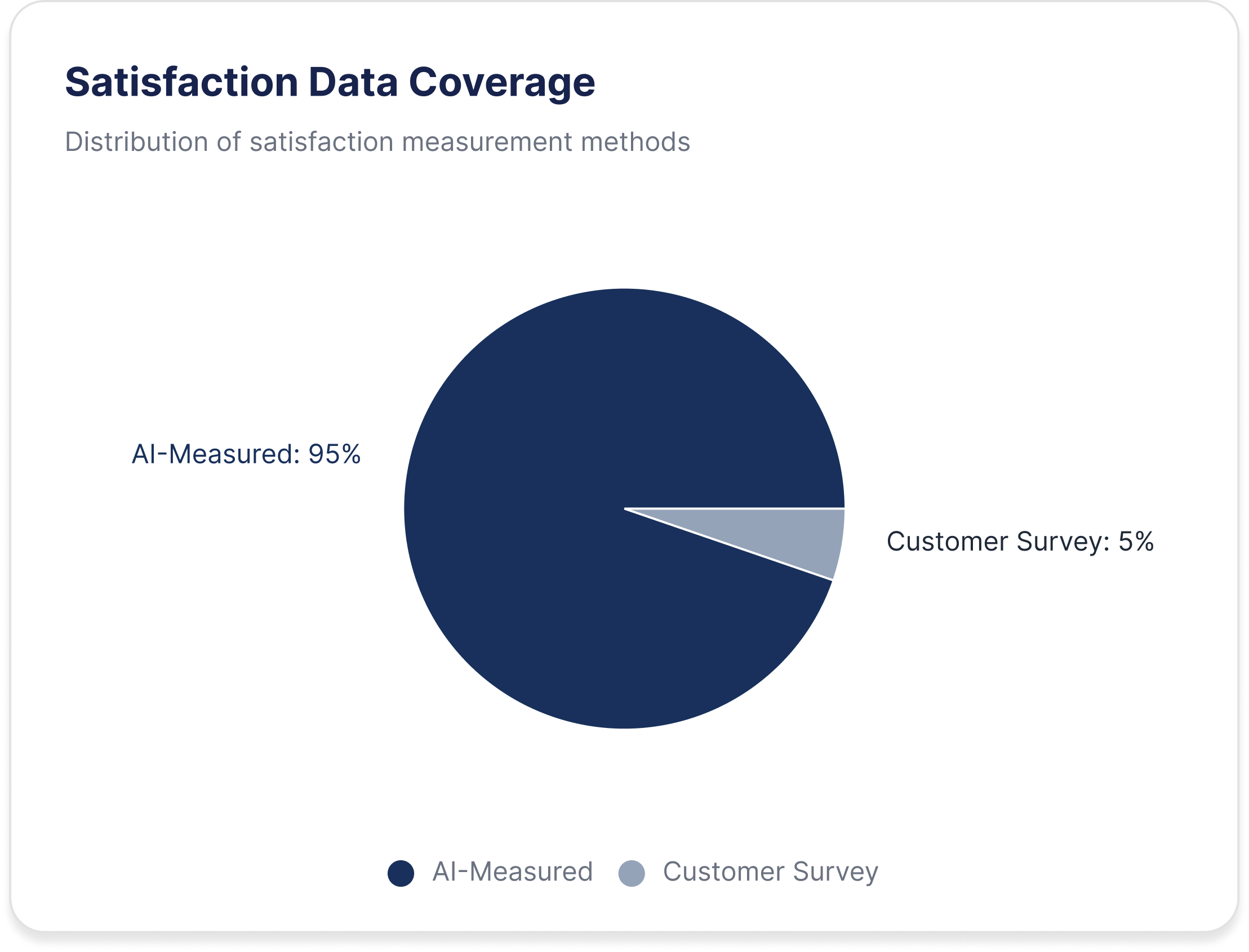 Satisfaction Data Coverage - Mobile