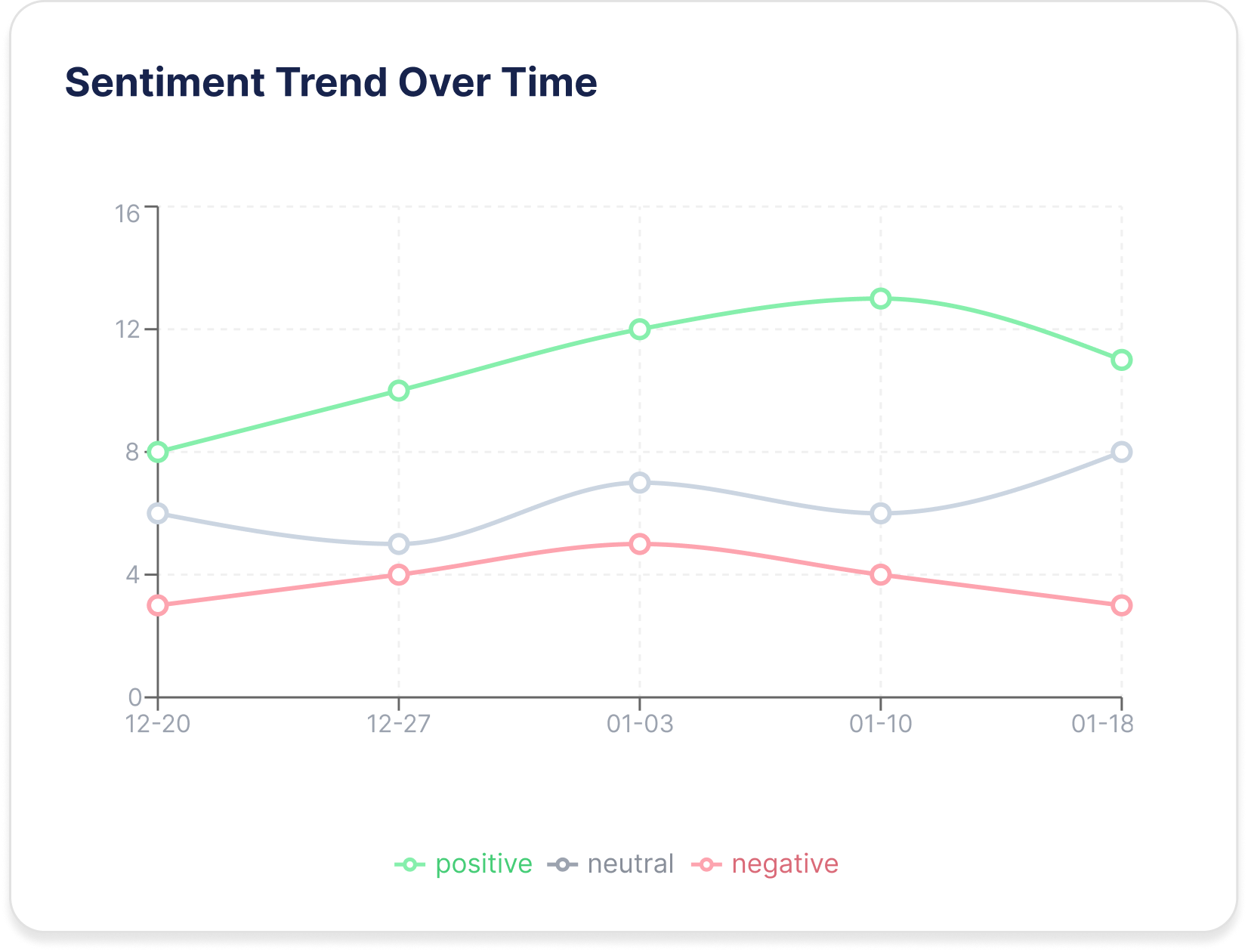 Sentiment Trend - Mobile