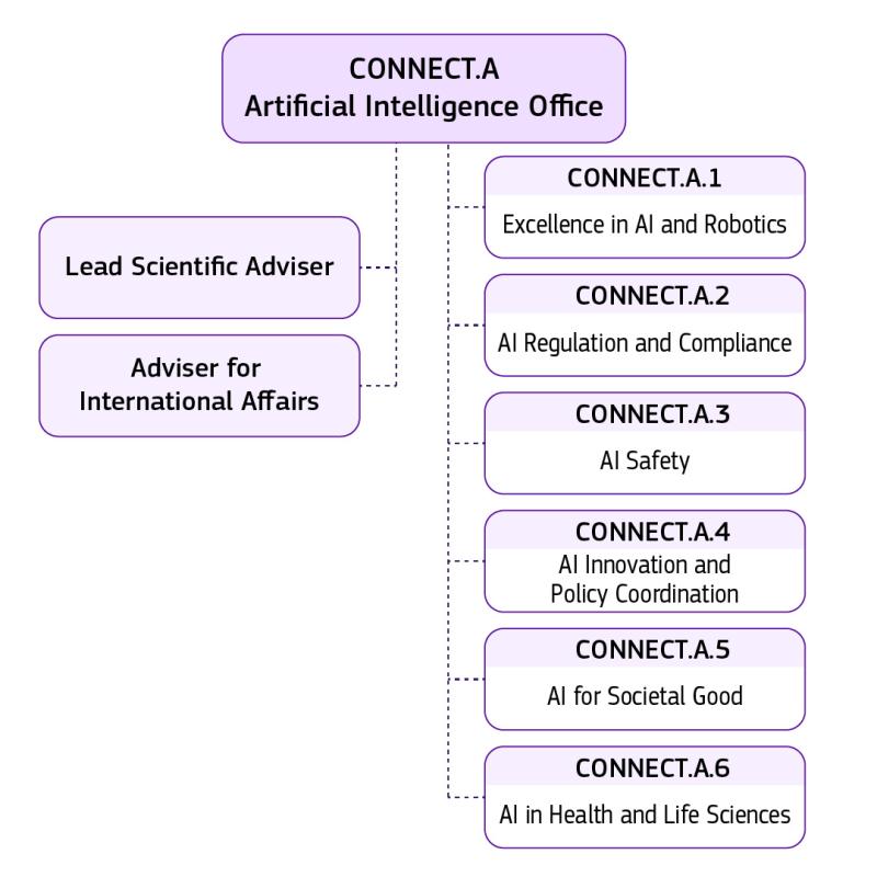 Organisational chart - European AI office. On top a box “Artificial Intelligence Office.” Hierarchical structure with the title at the top: two sub-levels of positions or departments. On the left - Lead Scientific Advisor and the Advisor for International Affairs. On the right: Excellence in AI and Robotics, AI Regulation and Compliance, AI Safety, AI Innovation and Policy Coordination, AI for So
