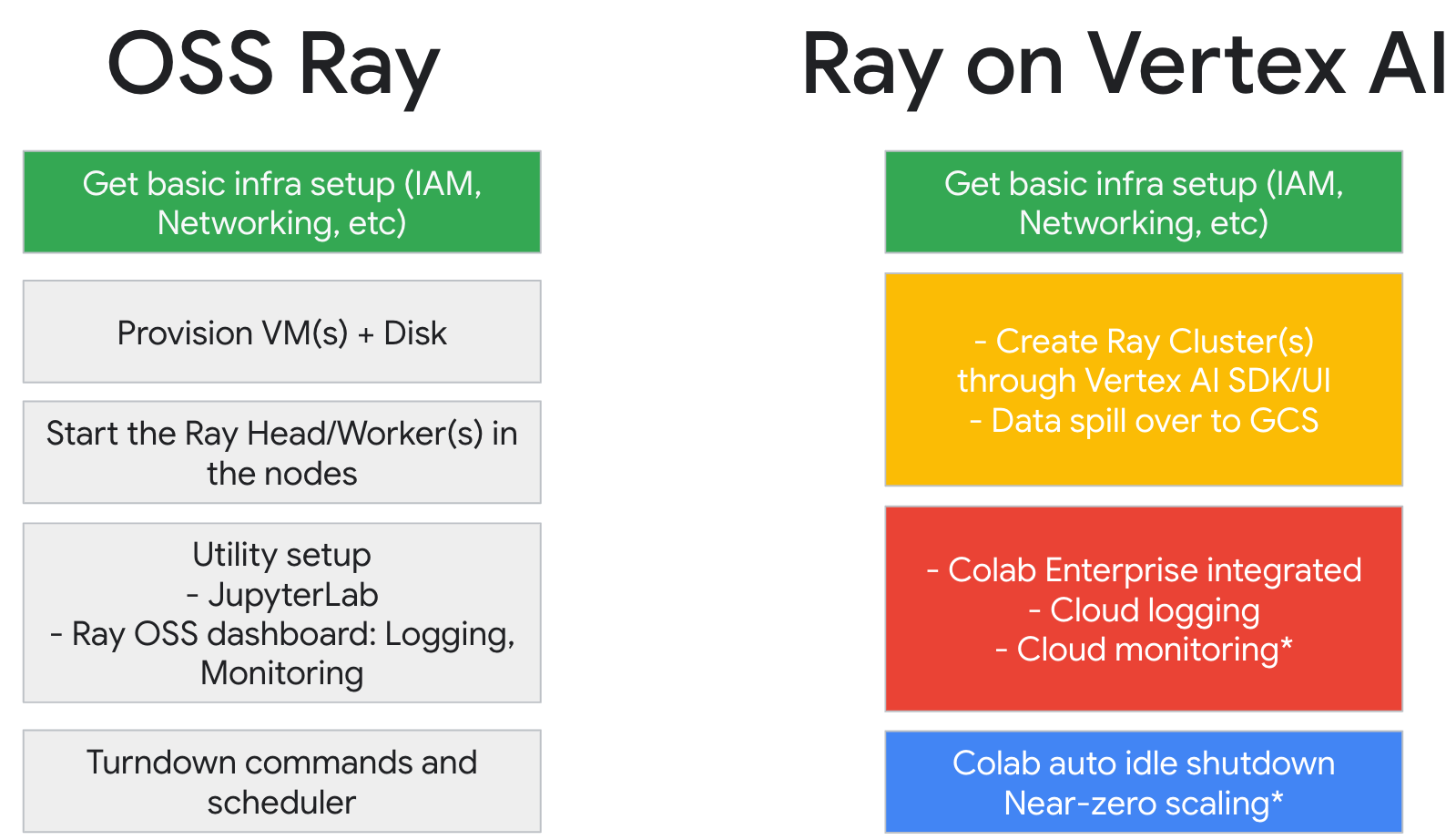 Ray and Agent Platform comparison