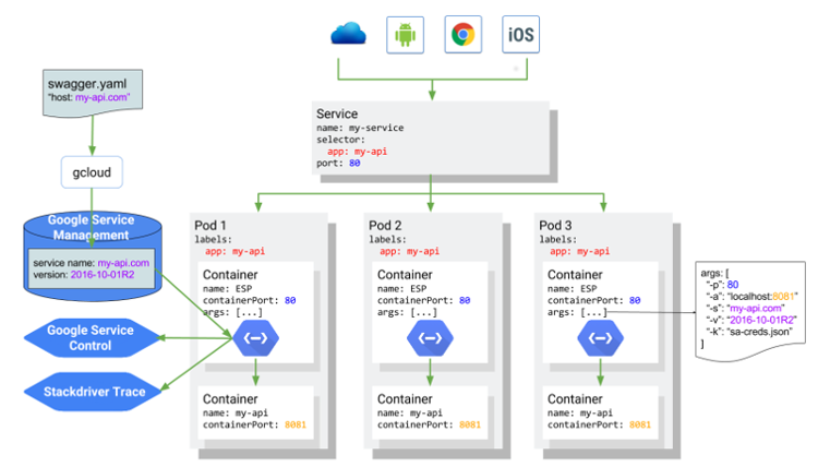 아키텍처 Kubernetes의 Endpoints 개요