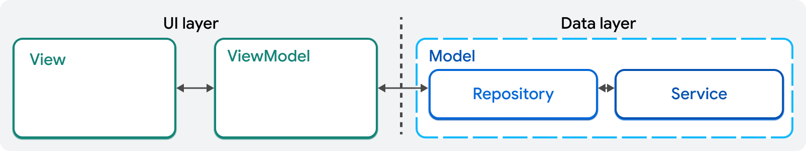 MVVM with layers