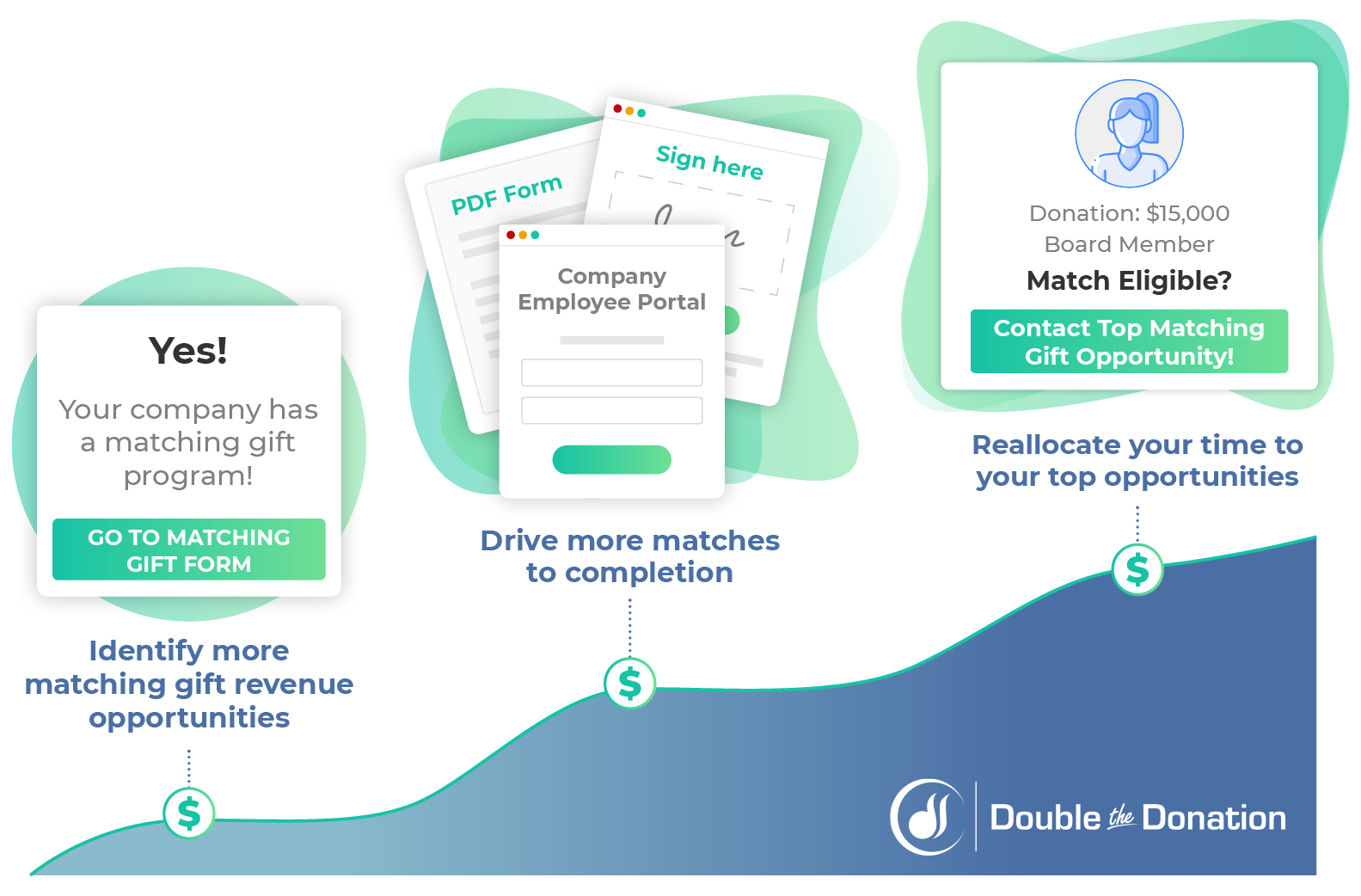 How Double the Donation tools drive value