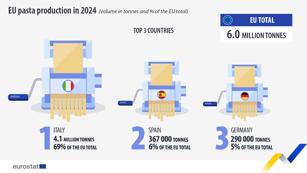 EU pasta production in 2024 (volume in tonnes and % of the EU total). Chart. See link to the full dataset below.