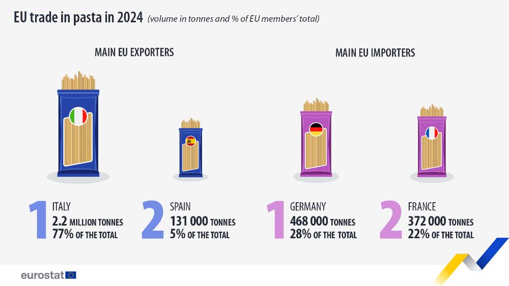 EU trade in pasta in 2024 (volume in tonnes and % of EU members' total). Chart. See link to the full dataset below.