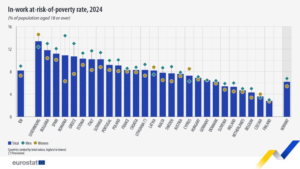 In-work at-risk-of-poverty rate, 2024  (% of population aged 18 or over, by total and sex). Bar chart. Link to full dataset below.