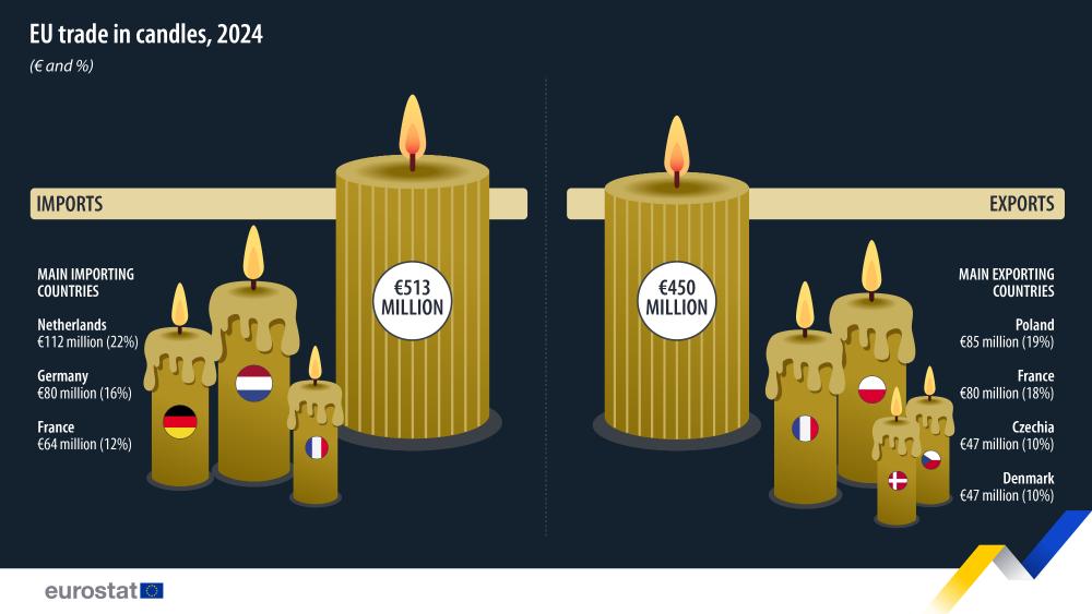 Trade in candles, 2024. Infographic - Click below to see full dataset.