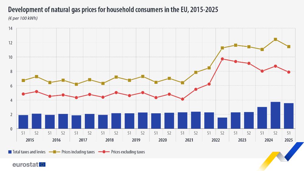 Development of natural gas prices for household consumers in the EU, 2015-2025  (€ per 100 kWh). Chart. See link to the full dataset below.