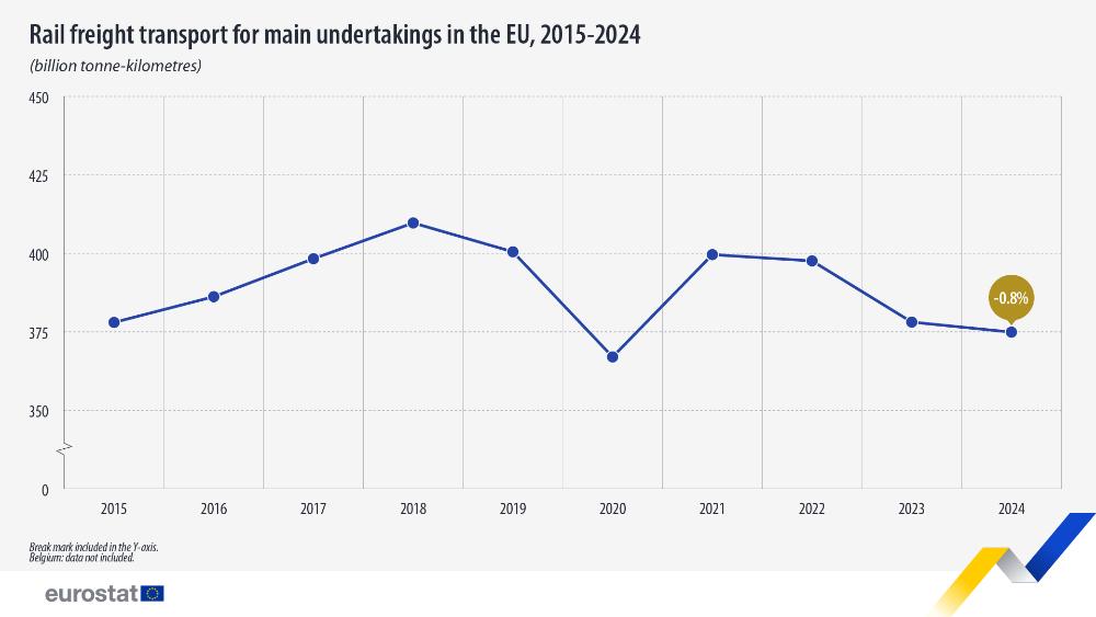 Rail freight transport for main undertakings in the EU, 2015-2024. Line chart - Click below to see full dataset.