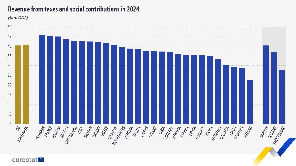 Revenue from taxes and social contributions in 2024  (% of GDP). Chart. See link to the full dataset below.