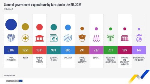 Infographic showing general government expenditure by function in the EU as euro billions from the year 2023.
