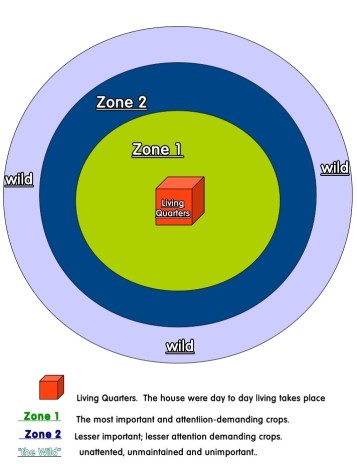 Permaculture zoning