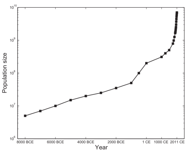 Human population growth from around 5 million people in 8000 BCE to over 7 billion today. (figure from Keinen and Clark 2012).