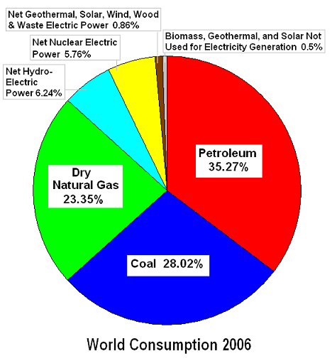 world-consumption-2006-abc.png