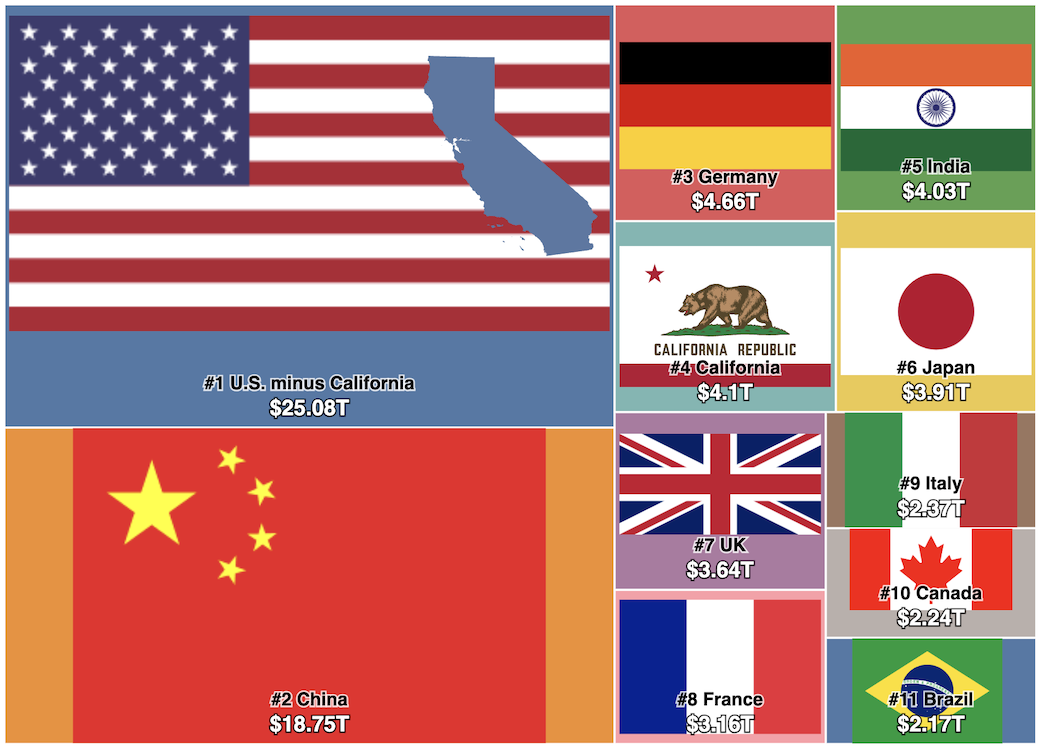 California is fourth largest economy