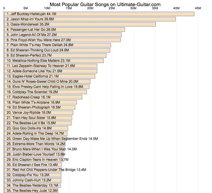 Popular Guitar Songs