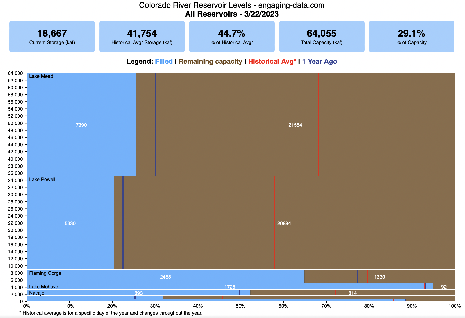 Colorado River Reservoir Levels