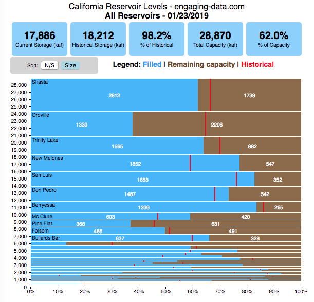 California reservoir dashboard