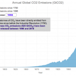 Cumulative CO<sub>2</sub> emissions calculator
