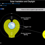 Visualizing the Variation in Sunlight by Latitude and Time of Year