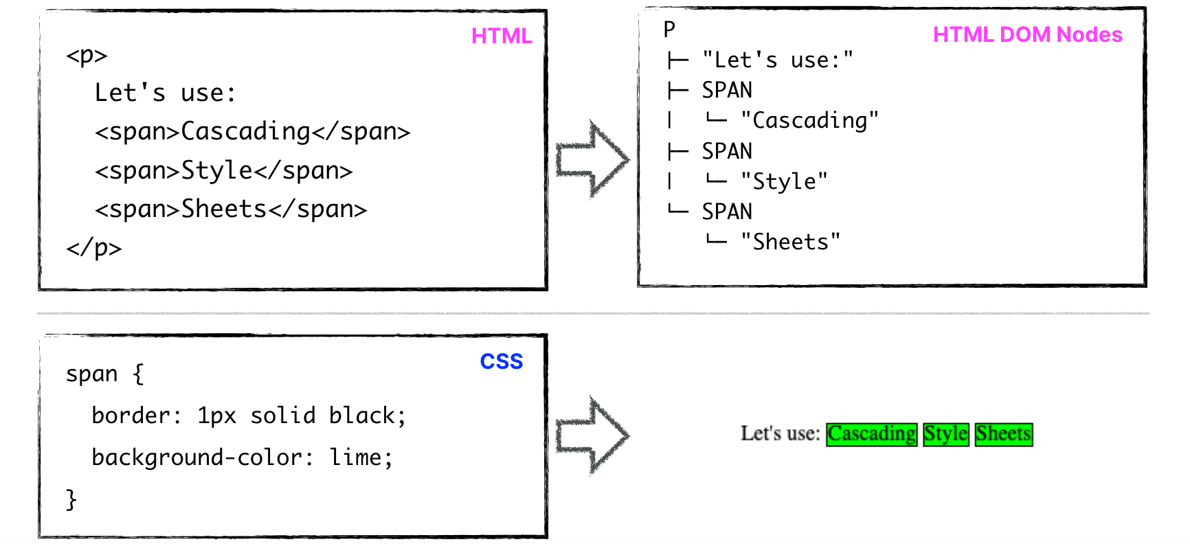 How CSS gets applied