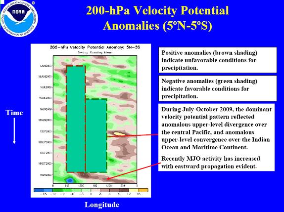 200-hPA Vel Potential