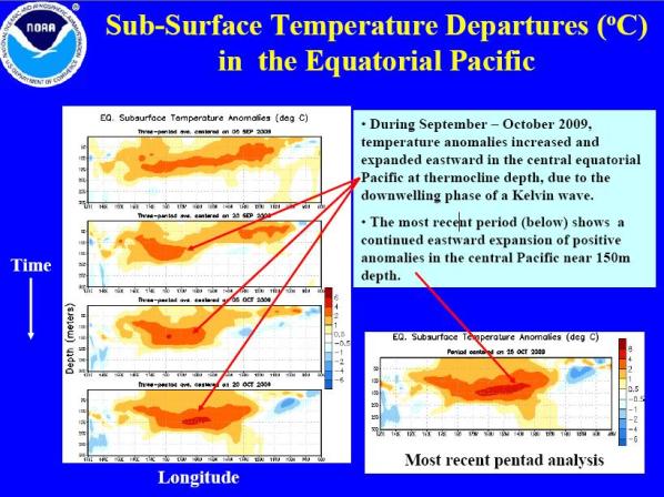 SST Tep Dept Eq Pacific SST Tep Dept Eq Pacific