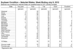 soybean condition 8 july 12