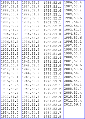 us temp data