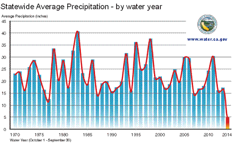 calif avg precip