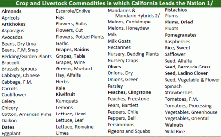 california leading crop produce