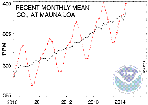 co2 at mauna loa