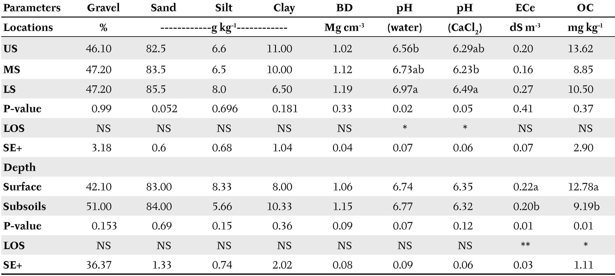 Means followed by different letter(s) are significant at the 5% level of probability BD = Bulk density, ECe = electrical conductivity, OC = Organic carbon, US = upper slope, MS = middle slope, LS = lower slope LOS = level of significance, NS = not significant, * = p < 0.05, ** = p < 0.01, SE = standard error  Table 1. Mean Soil Properties along Tula Topography 