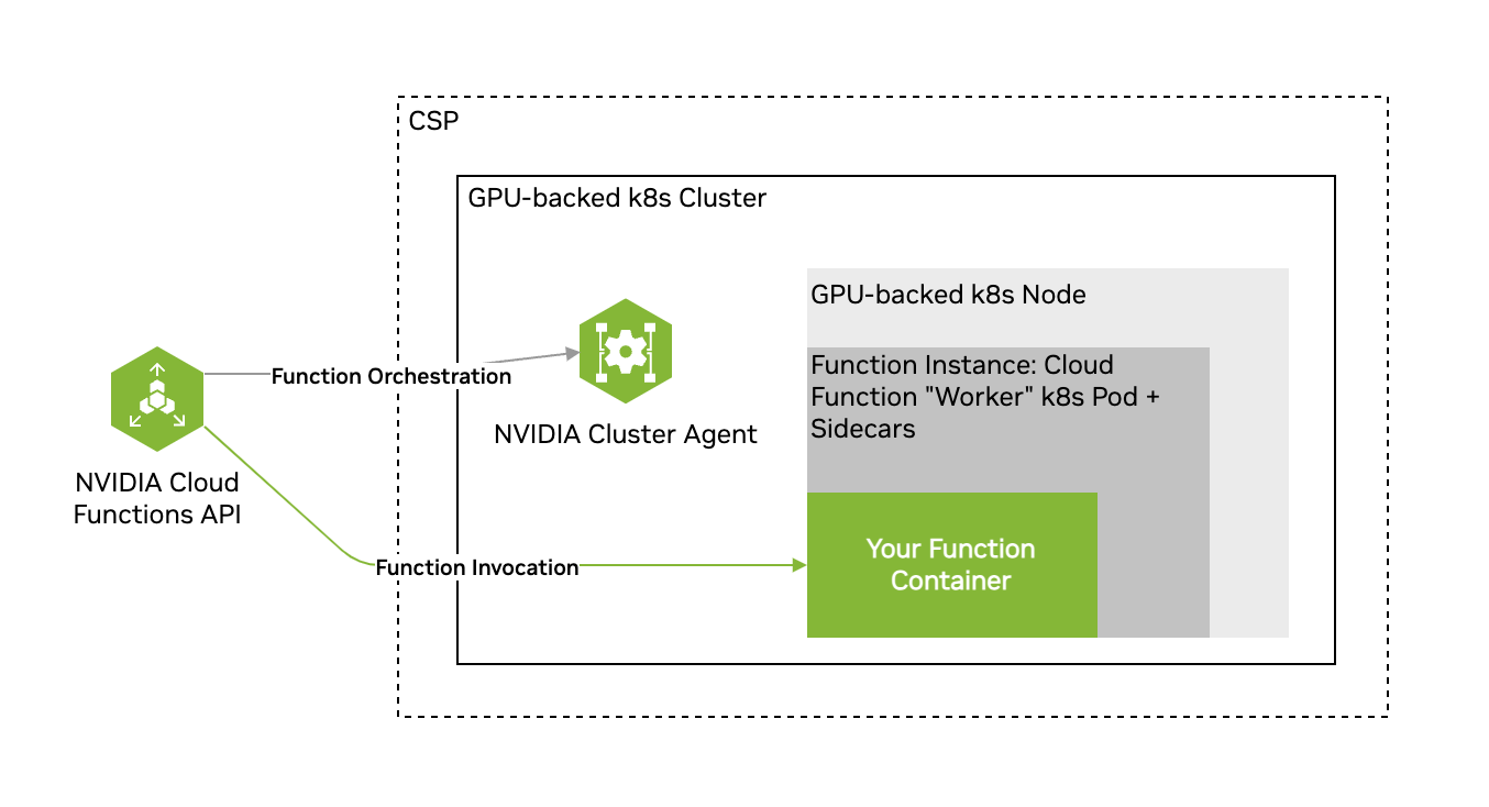 nvcf-responsibility-model.png