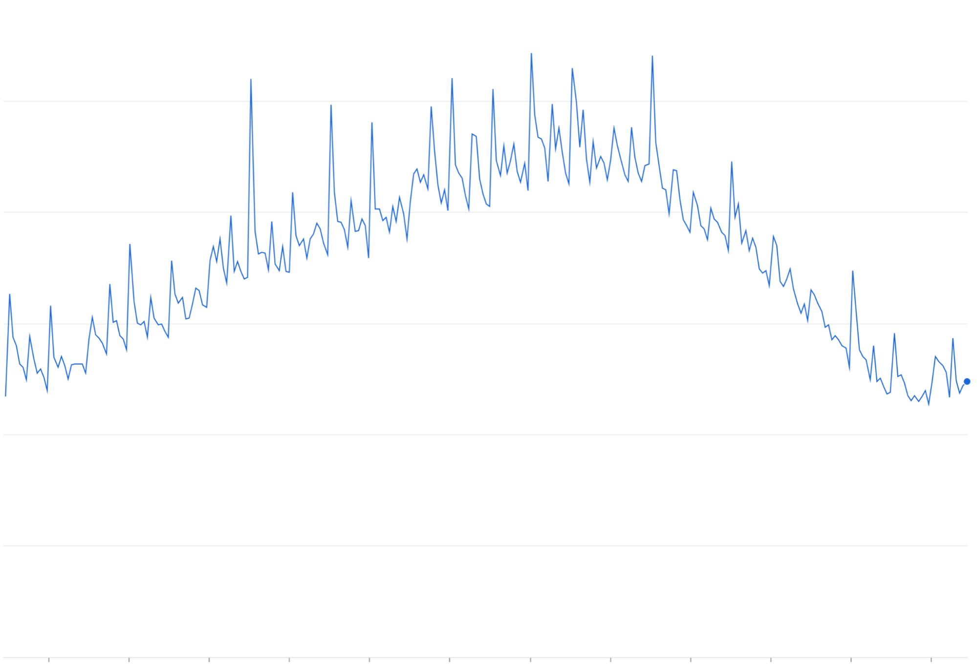 Ein Liniendiagramm mit Trends für Spitzenwerte im Halbstunden- und Viertelstundenrhythmus.