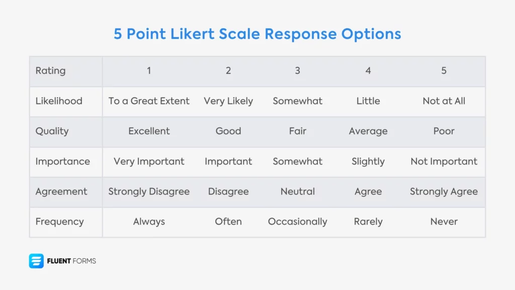 A chart with examples of 5-point Likert scale response options. It shows different scales for categories like Agreement (Strongly Disagree to Strongly Agree), Quality (Poor to Excellent), Frequency (Never to Always), etc.