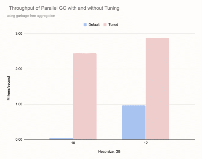 Throughput of the Parallel Collector with and without tuning