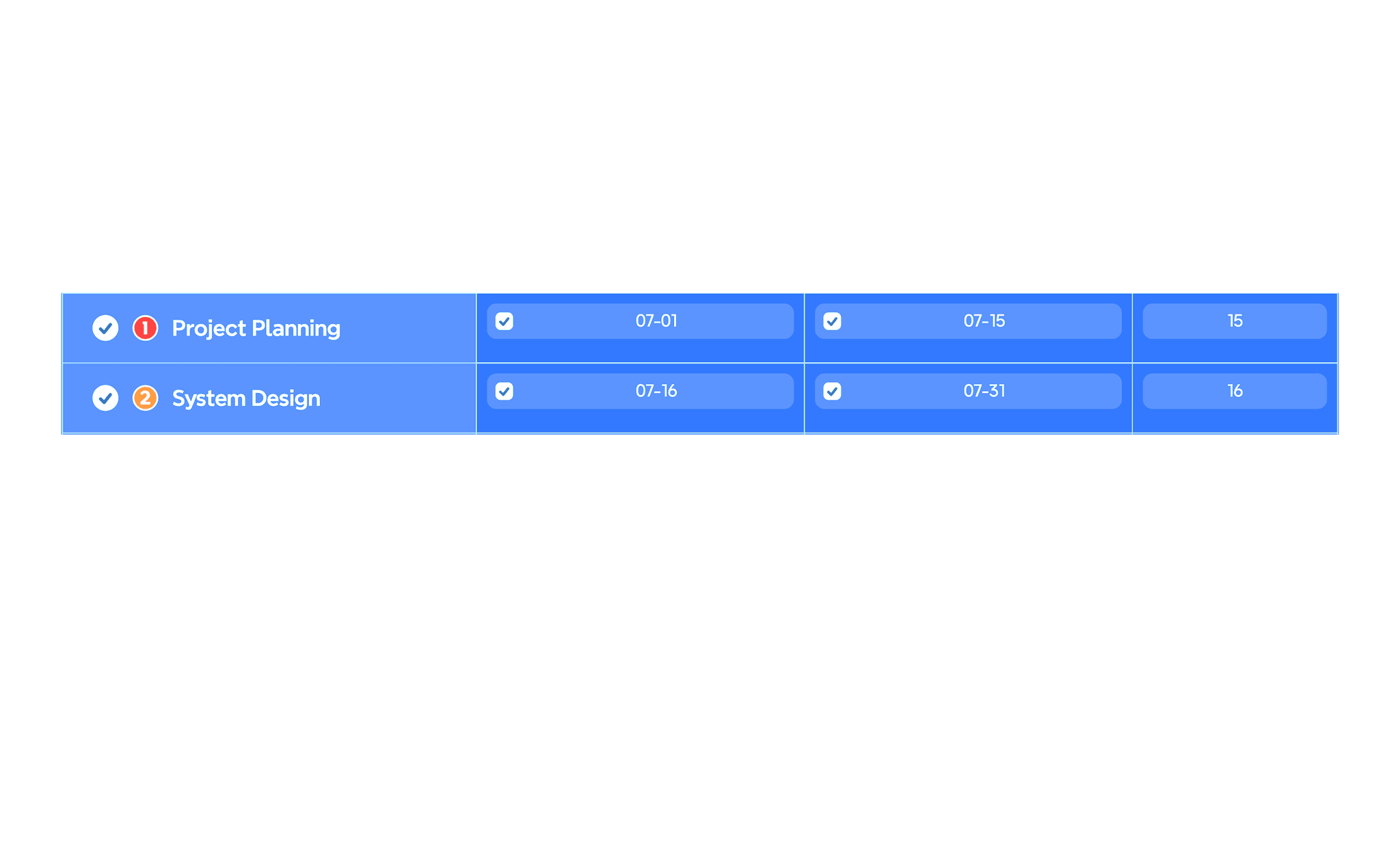 Project Planning and System Design tasks with completion dates: 07-01, 07-15, 07-16, and 07-31.