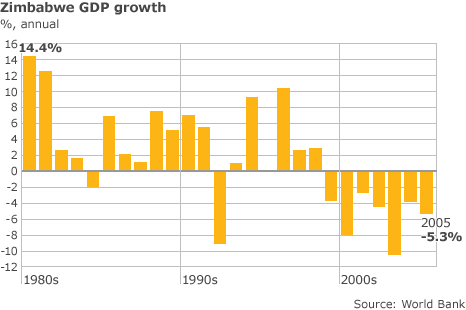 zimbabwe gdp