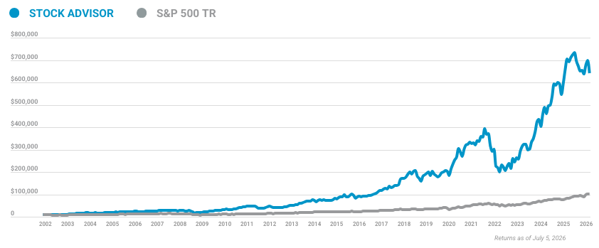 Stock Advisor line graph