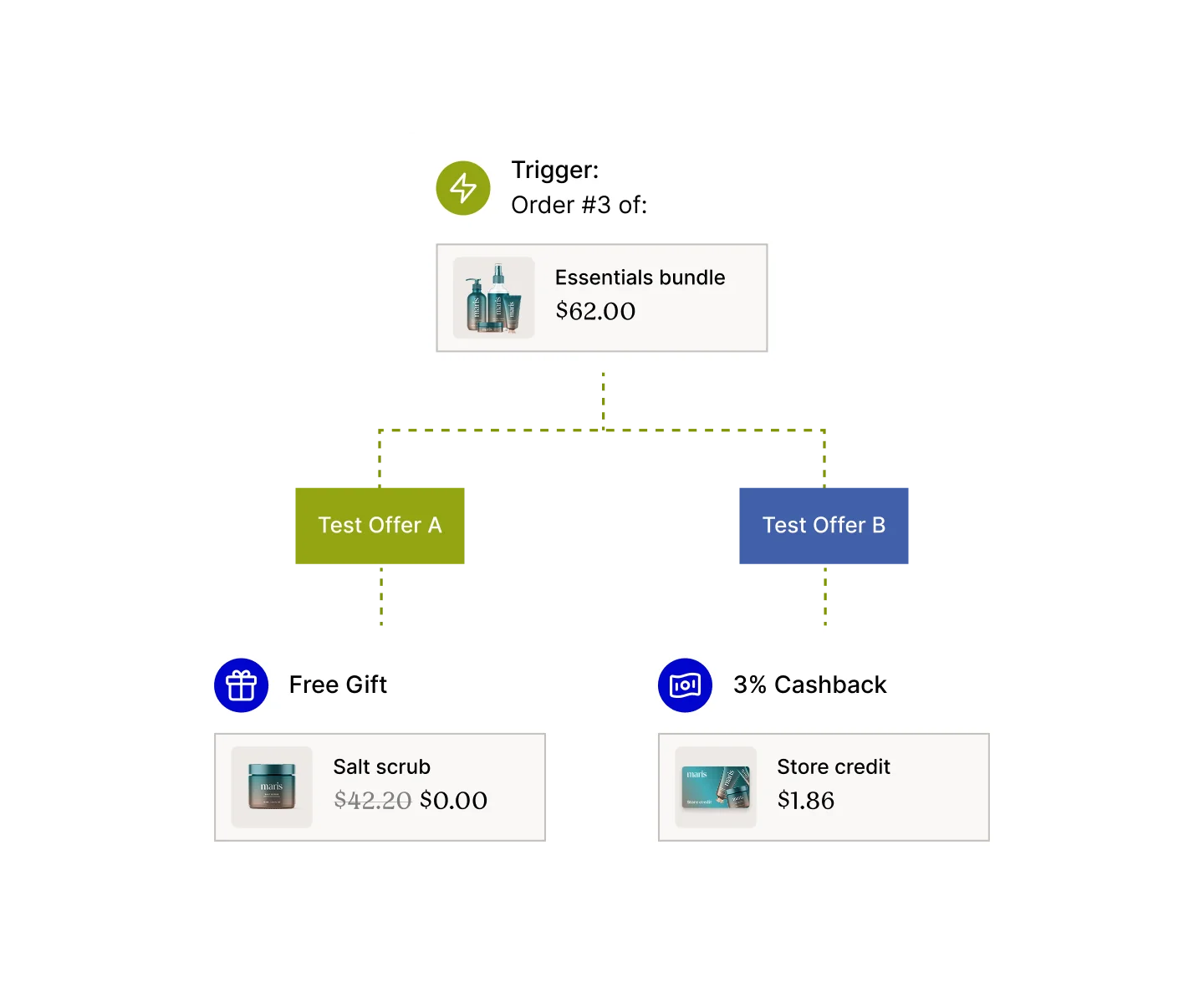 Flowchart showing offers associated with an order of Essentials bundle.