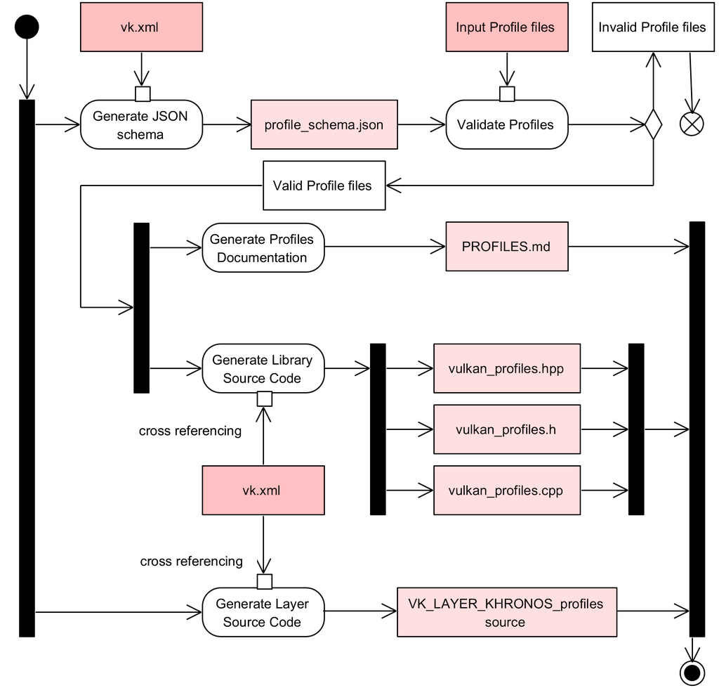 Vulkan Profiles