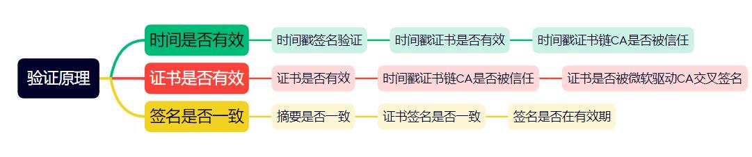 签名验证原理