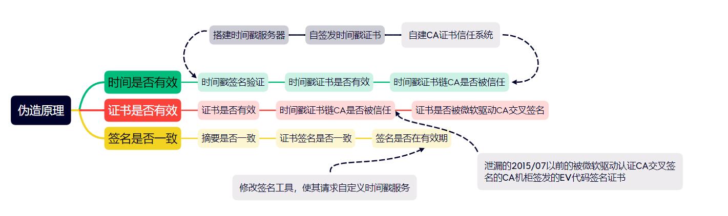 伪造签名原理