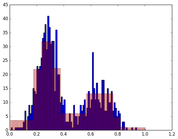 Histogram approximation
