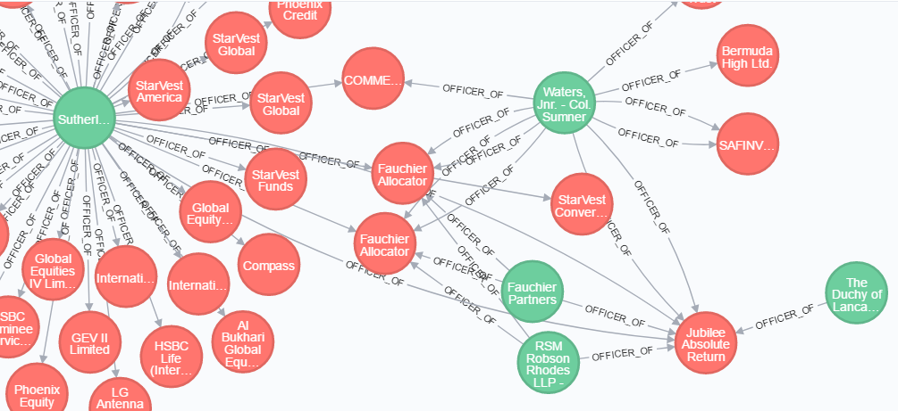 Network of Queen of England
