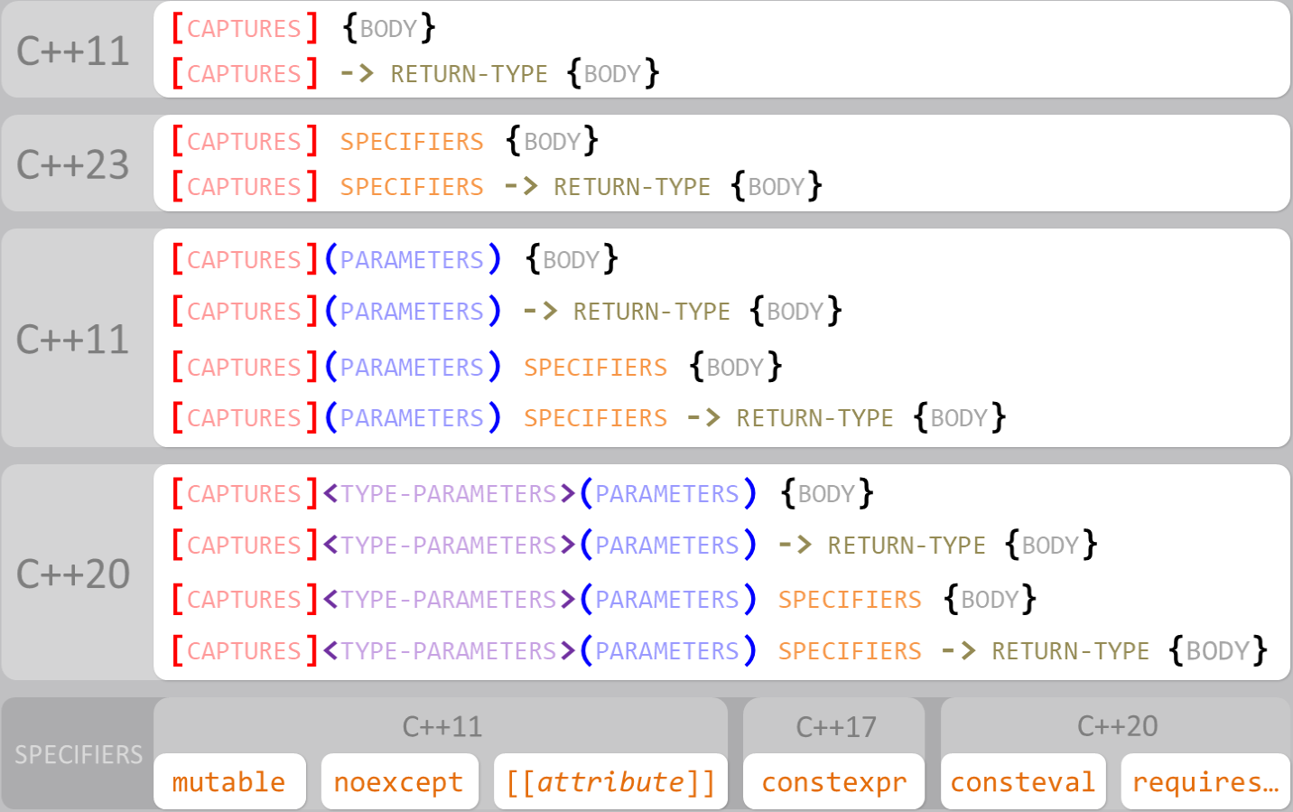 allowed lambda expression syntax in different C++ standards